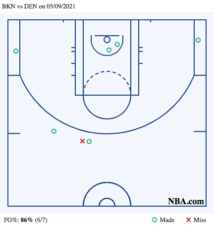 #Griffin shotchart #Griffin shotchart