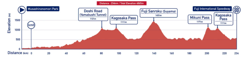 Mens road race profile