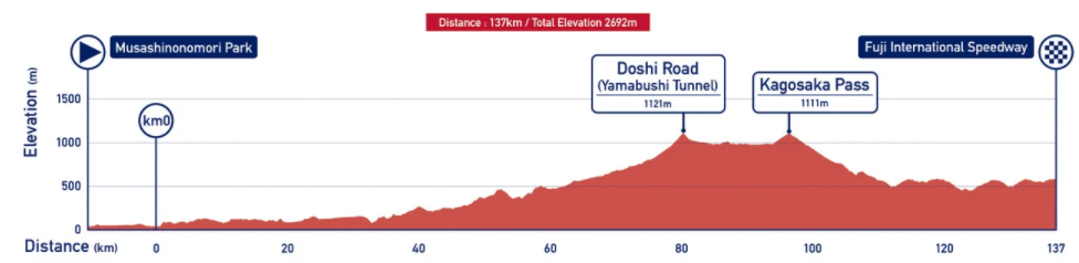 Womens road race profile