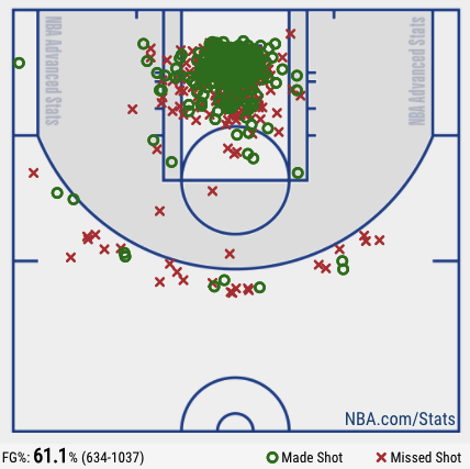 Zion Williamson shot chart from 2020-21