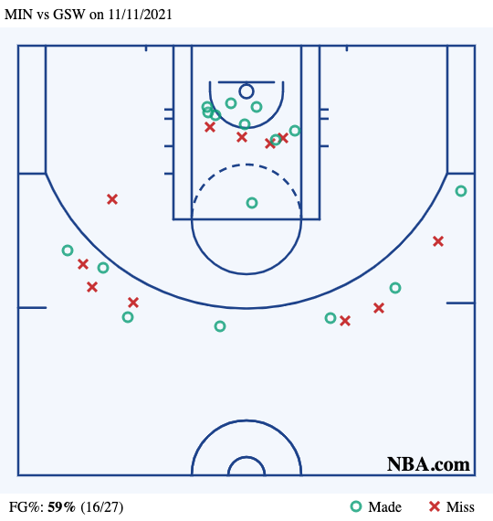 Anthony Edwards shotchart vs. Golden State Warriors