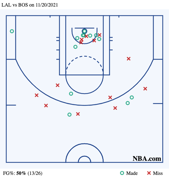 Jayson Tatum shotchart vs Lakers