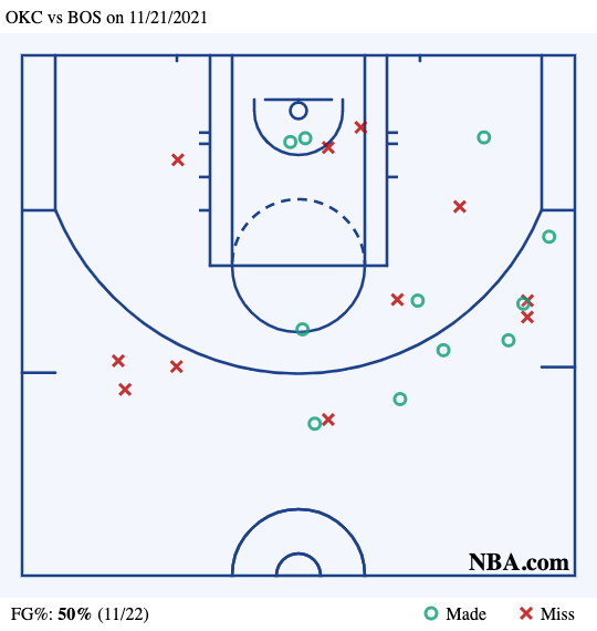 Jayson Tatum shotchart vs. Thunder